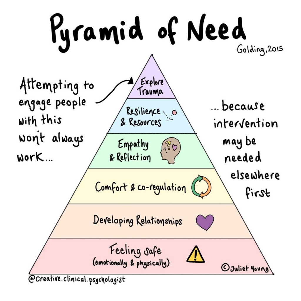 golding pyramid of need